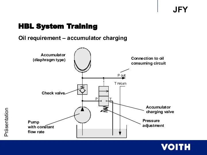 Präsentation HBL System Training Oil requirement – accumulator charging