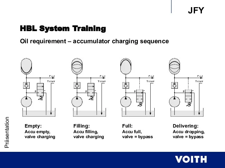 Präsentation HBL System Training Oil requirement – accumulator charging sequence