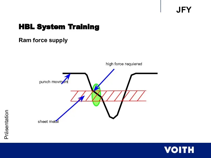 Präsentation HBL System Training Ram force supply sheet metal punch movment high force requiered