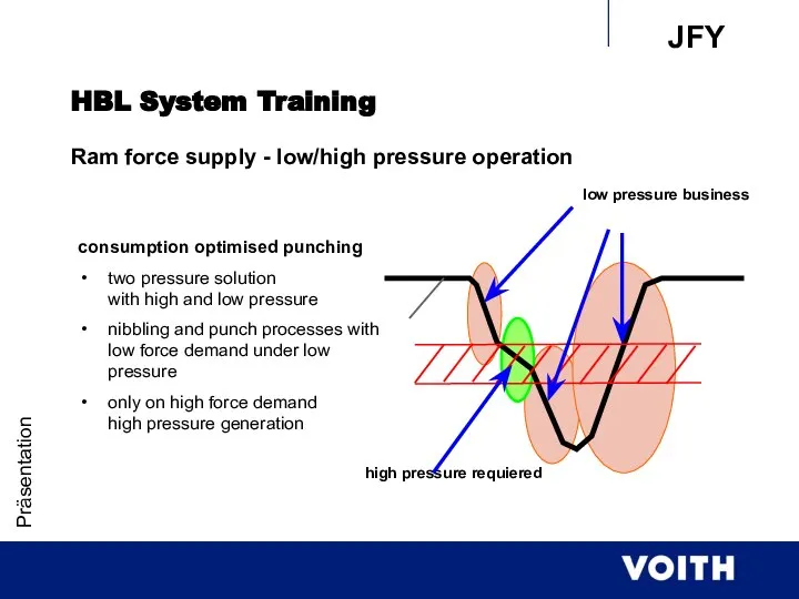 Präsentation HBL System Training Ram force supply - low/high pressure operation high