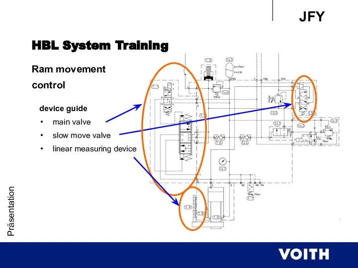 Präsentation device guide main valve slow move valve linear measuring device HBL