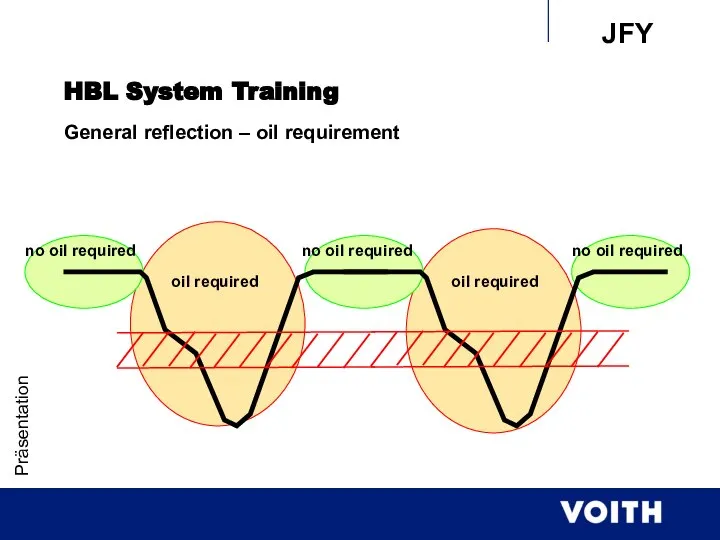 Präsentation HBL System Training General reflection – oil requirement oil required no