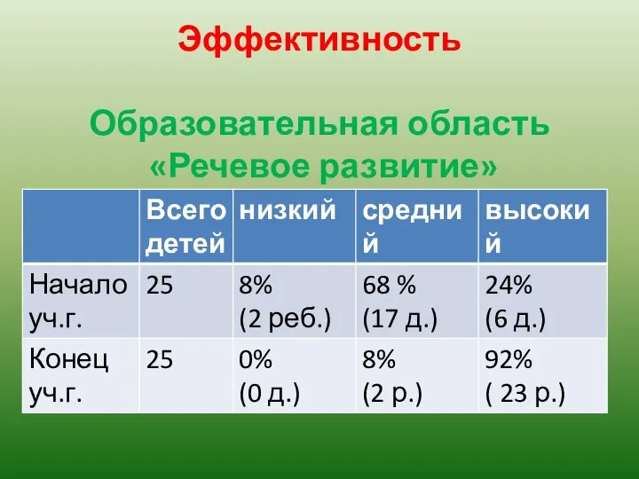 Эффективность Образовательная область «Речевое развитие»