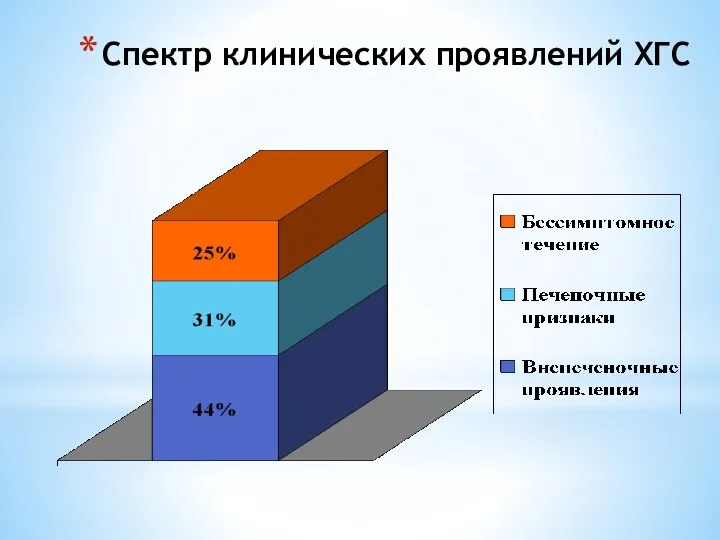 Спектр клинических проявлений ХГС