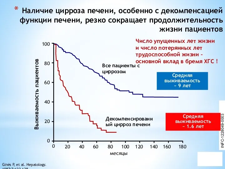 Наличие цирроза печени, особенно с декомпенсацией функции печени, резко сокращает продолжительность жизни