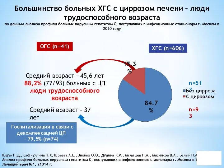 Большинство больных ХГС с циррозом печени – люди трудоспособного возраста по данным