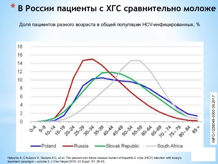 В России пациенты с ХГС сравнительно моложе Hatzakis A, Chulanov V, Gadano