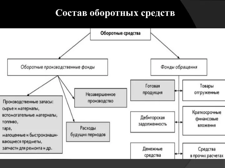 Состав оборотных средств