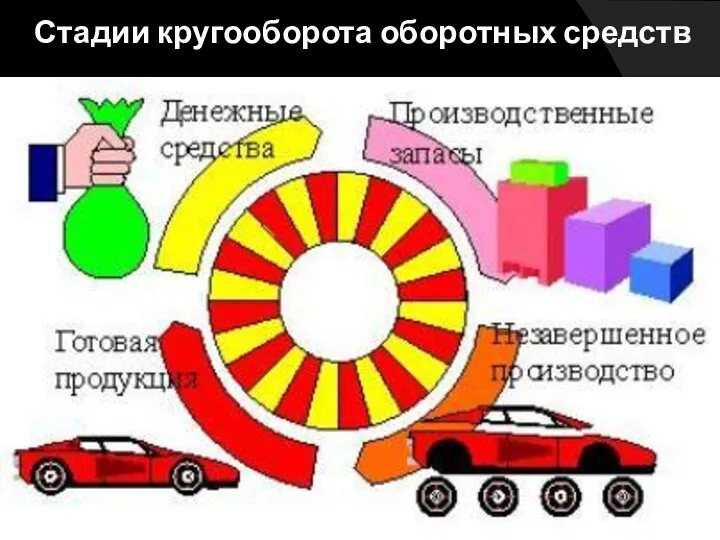 Стадии кругооборота оборотных средств