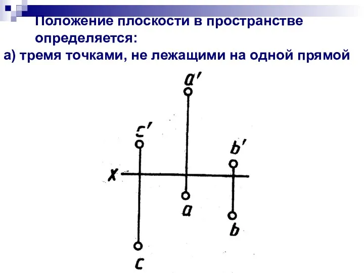 Положение плоскости в пространстве определяется: а) тремя точками, не лежащими на одной прямой