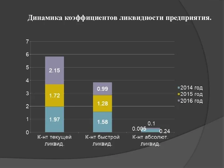 Динамика коэффициентов ликвидности предприятия.