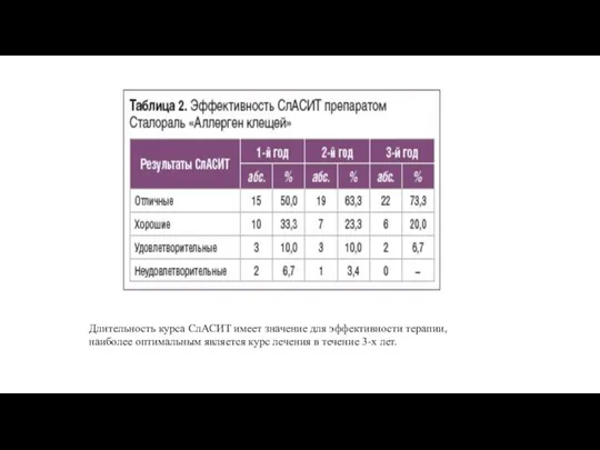 Длительность курса СлАСИТ имеет значение для эффективности терапии, наиболее оптимальным является курс