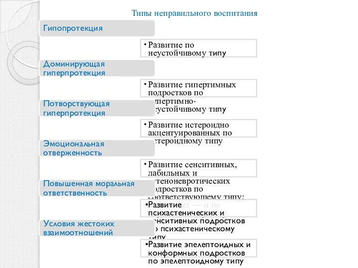 Типы неправильного воспитания Гипопротекция Развитие по неустойчивому типу Доминирующая гиперпротекция Развитие гипертимных