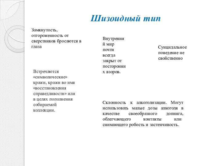 Шизоидный тип Замкнутость, отгороженность от сверстников бросаются в глаза Внутренний мир почти