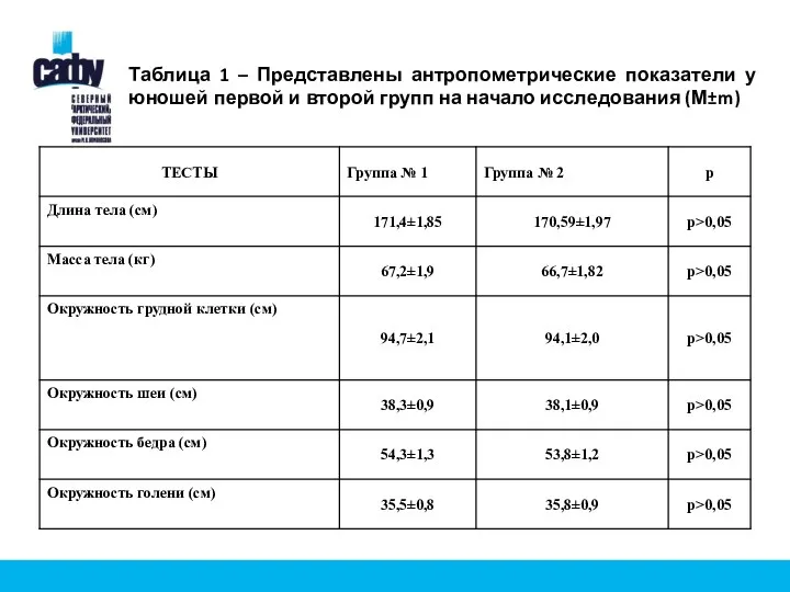 Таблица 1 – Представлены антропометрические показатели у юношей первой и второй групп на начало исследования (М±m)