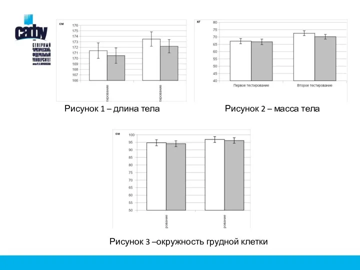 Рисунок 1 – длина тела Рисунок 2 – масса тела Рисунок 3 –окружность грудной клетки