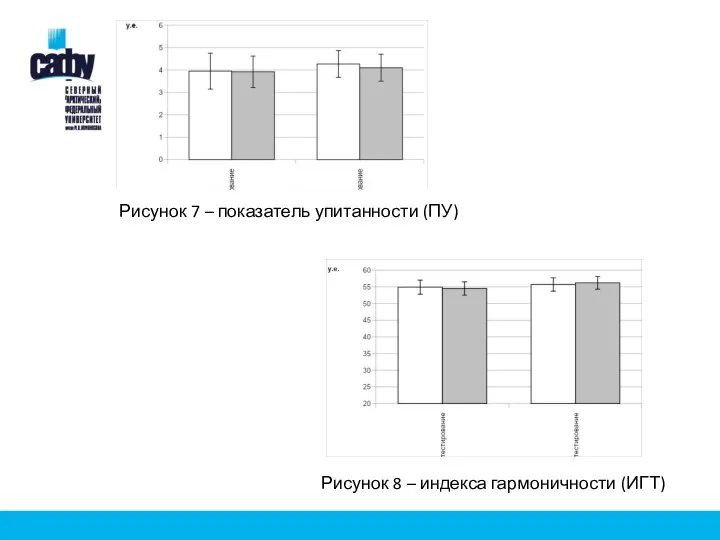 Рисунок 7 – показатель упитанности (ПУ) Рисунок 8 – индекса гармоничности (ИГТ)