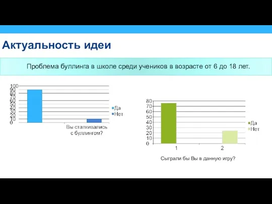 Актуальность идеи Проблема буллинга в школе среди учеников в возрасте от 6