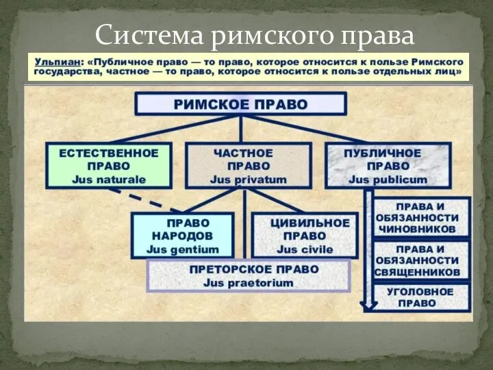 Система римского права