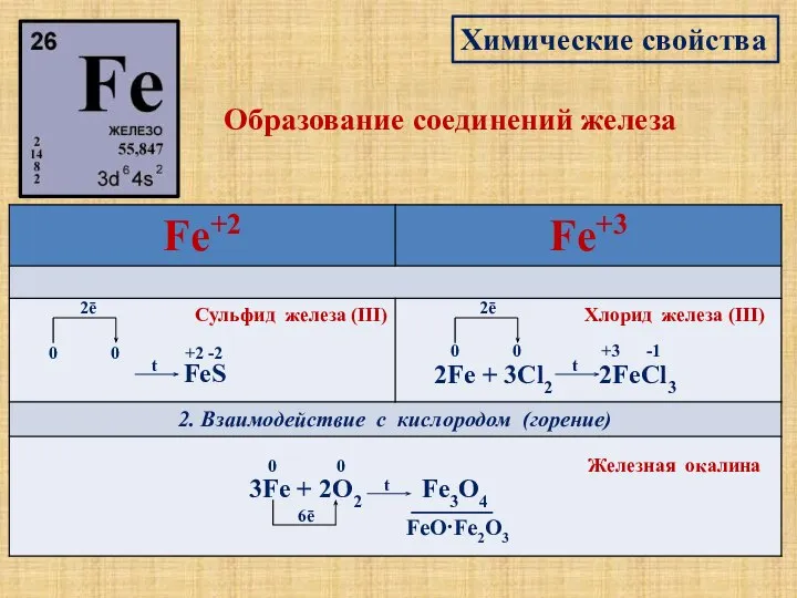 Химические свойства Образование соединений железа 1. Взаимодействие с неметаллами Fe + S