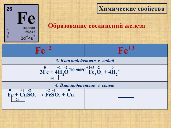 Химические свойства Образование соединений железа 3Fe + 4H2O Fe3O4 + 4H2↑ +1
