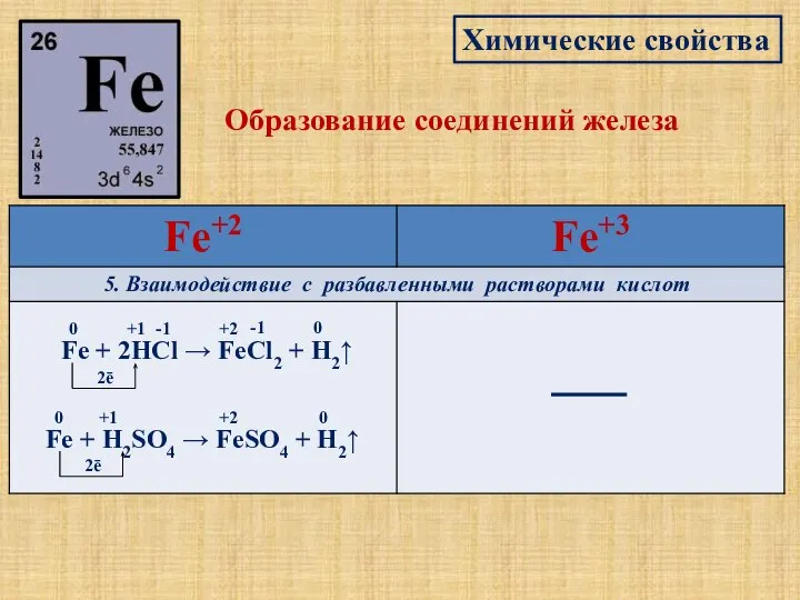 Химические свойства Образование соединений железа Fe + 2HCl → FeCl2 + H2↑