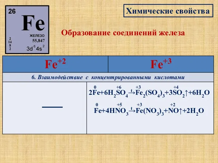 Химические свойства Образование соединений железа 2Fe+6H2SO4→Fe2(SO4)3+3SO2↑+6H2O +3 +4 +6 0 Fe+4HNO3→Fe(NO3)3+NO↑+2H2O 0