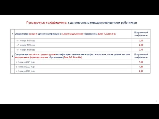 Поправочные коэффициенты к должностным окладам медицинских работников 7