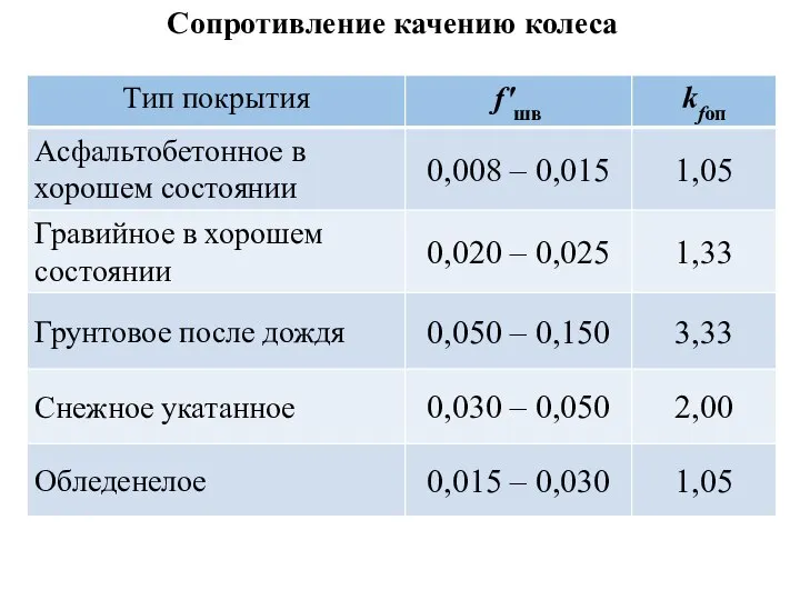 Сопротивление качению колеса