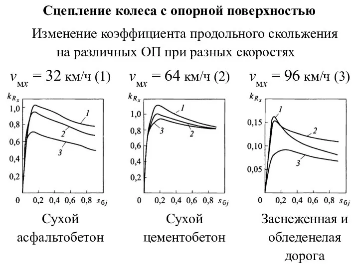 Сцепление колеса с опорной поверхностью Изменение коэффициента продольного скольжения на различных ОП