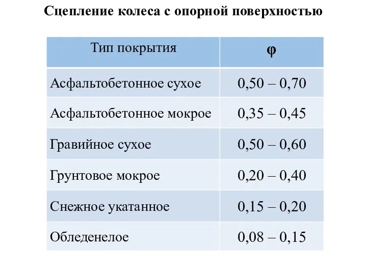 Сцепление колеса с опорной поверхностью