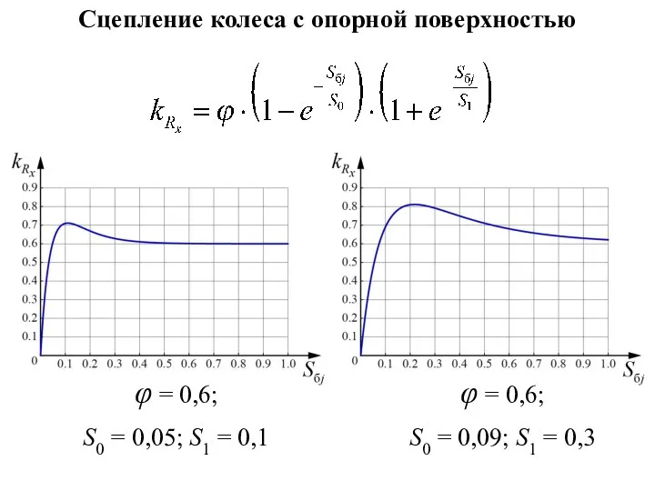 Сцепление колеса с опорной поверхностью φ = 0,6; S0 = 0,09; S1