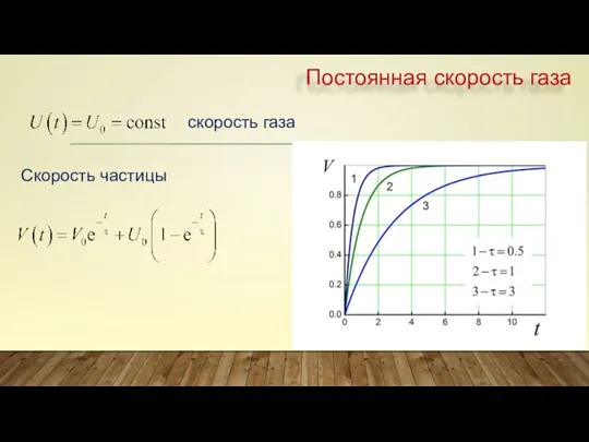 Постоянная скорость газа скорость газа Скорость частицы