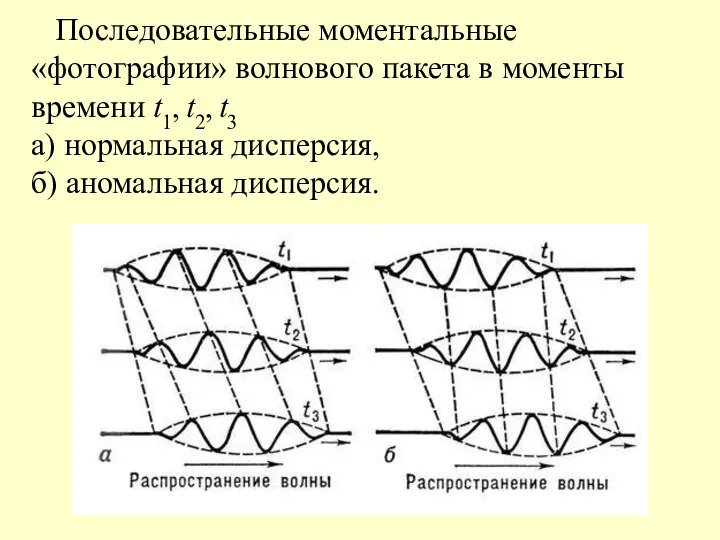 Последовательные моментальные «фотографии» волнового пакета в моменты времени t1, t2, t3 а)