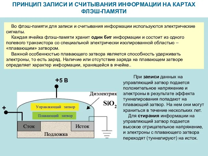 ПРИНЦИП ЗАПИСИ И СЧИТЫВАНИЯ ИНФОРМАЦИИ НА КАРТАХ ФЛЭШ-ПАМЯТИ Во флэш-памяти для записи