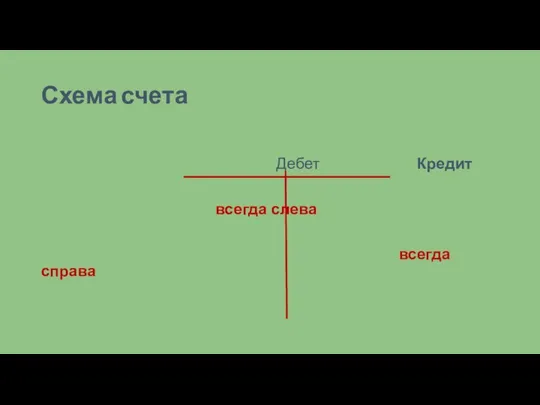 Схема счета Дебет Кредит всегда слева всегда справа