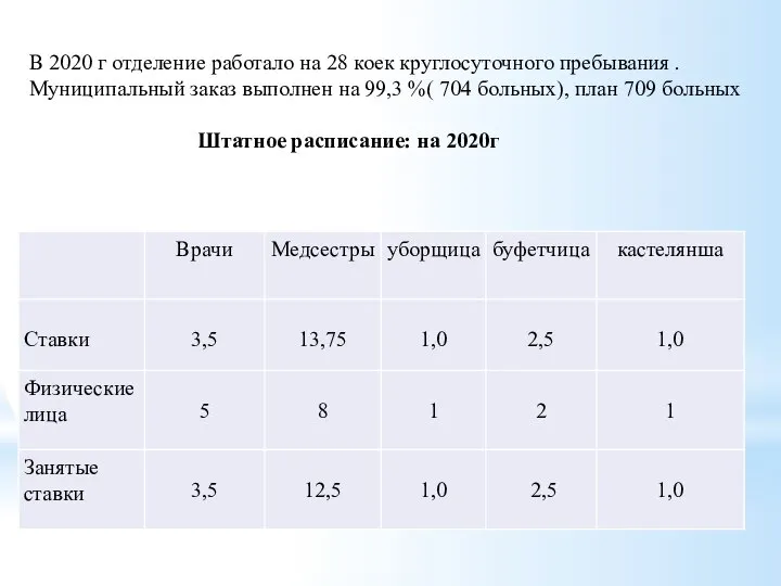 В 2020 г отделение работало на 28 коек круглосуточного пребывания . Муниципальный