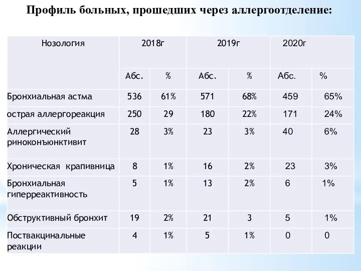 Профиль больных, прошедших через аллергоотделение: