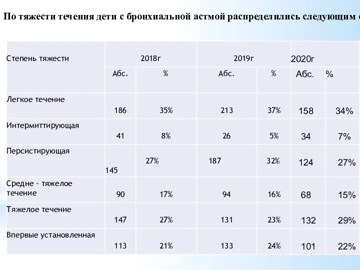 По тяжести течения дети с бронхиальной астмой распределились следующим образом: