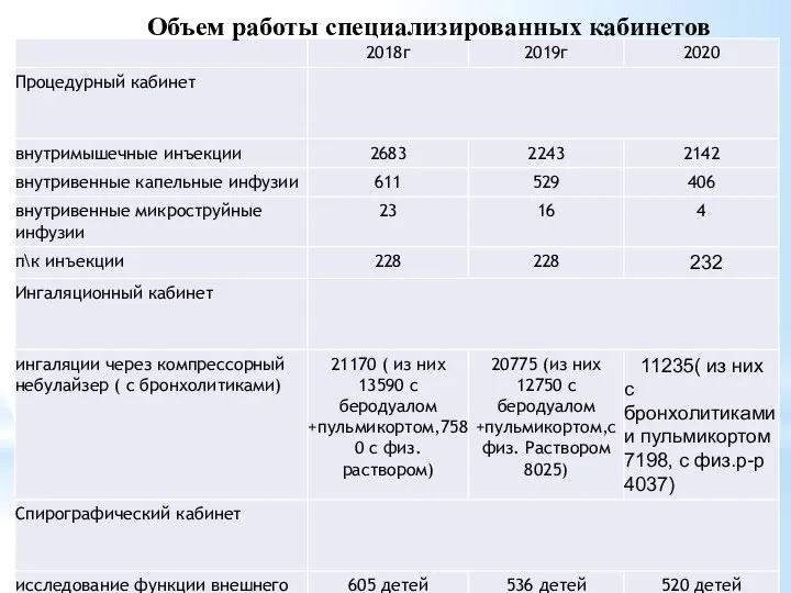 Объем работы специализированных кабинетов