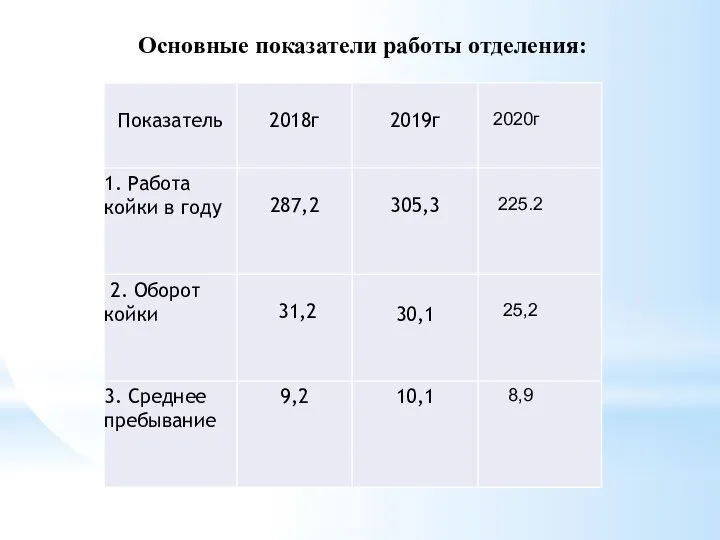 Основные показатели работы отделения: