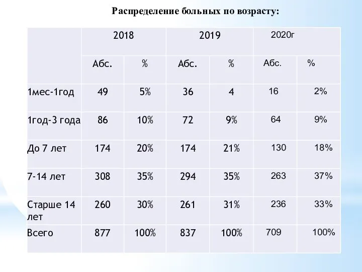 Распределение больных по возрасту: