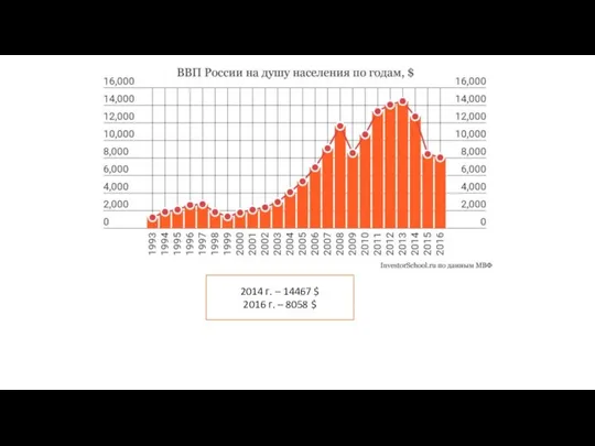 2014 г. – 14467 $ 2016 г. – 8058 $