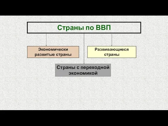 Страны по ВВП Экономически развитые страны Развивающиеся страны Страны с переходной экономикой