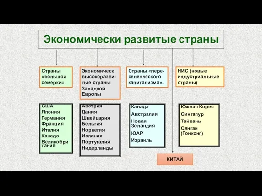 Экономически развитые страны Страны «большой семерки». Экономическ высокоразви-тые страны Западной Европы Страны