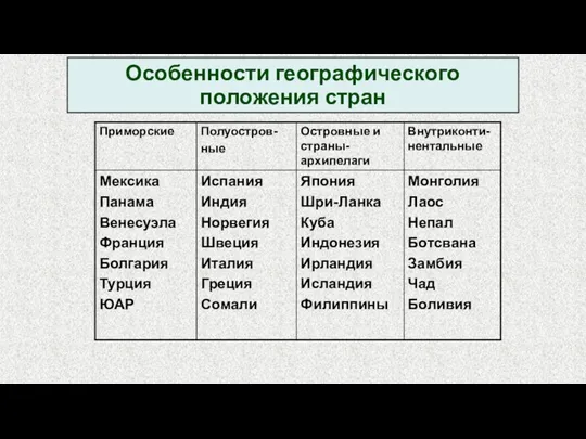 Особенности географического положения стран