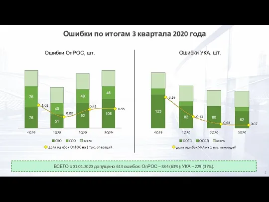 ВСЕГО с 01.01.2020 допущено 613 ошибок: ОпРОС – 384 (63%); УКА –