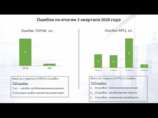 Ошибки по итогам 3 квартала 2020 года Всего за 3 квартал в