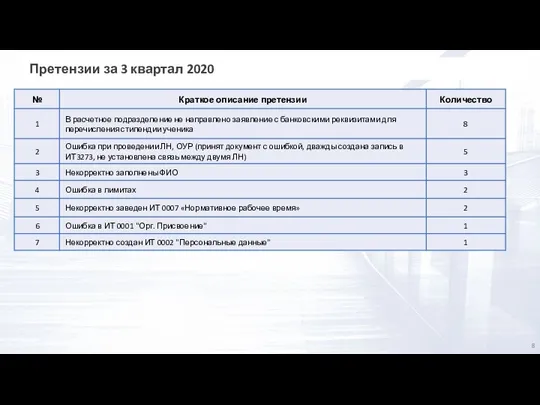 Претензии за 3 квартал 2020