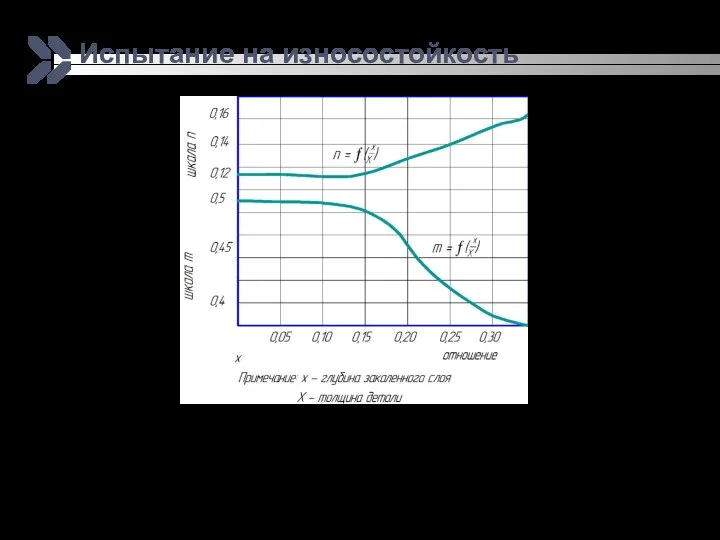 Испытание на износостойкость Рисунок - График для определения скорости истечения и скорости